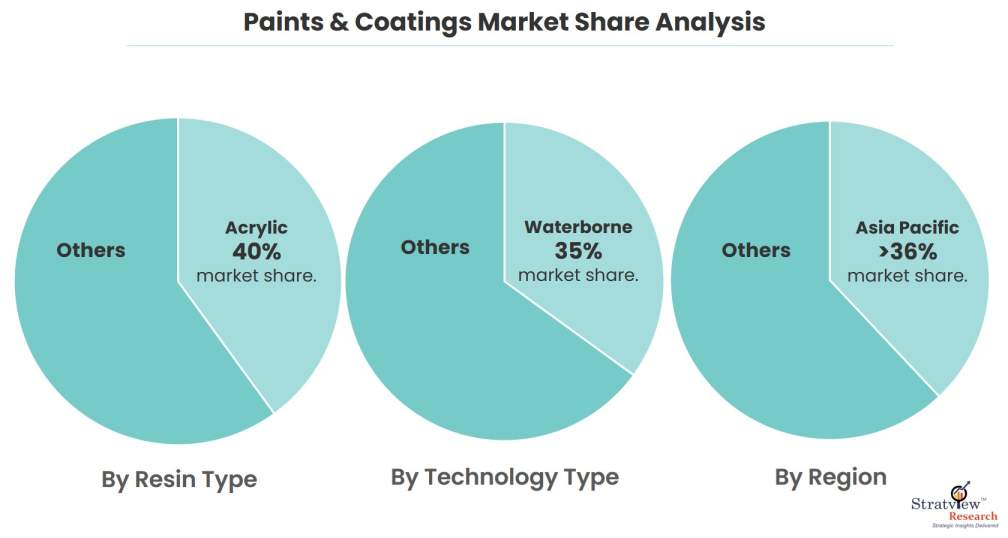 Paints-&-coatings-market-analysis